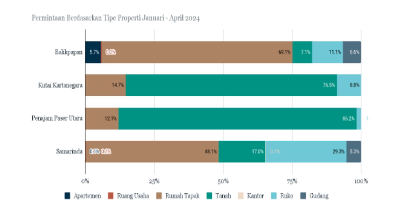 Tren Properti di Balikpapan Didominasi Rumah Tapak